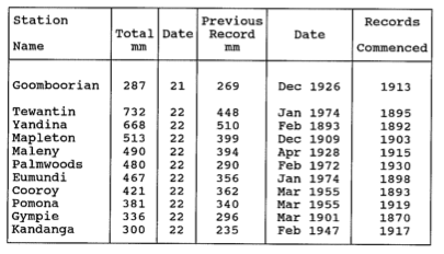 Flood Feb 1992: record rainfall 24hr totals 